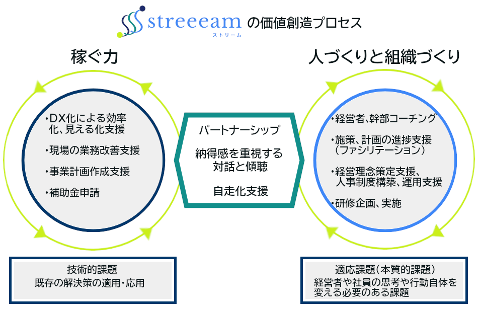 streeeamの価値創造プロセス